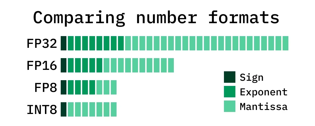 from baseten introduction into quantization format