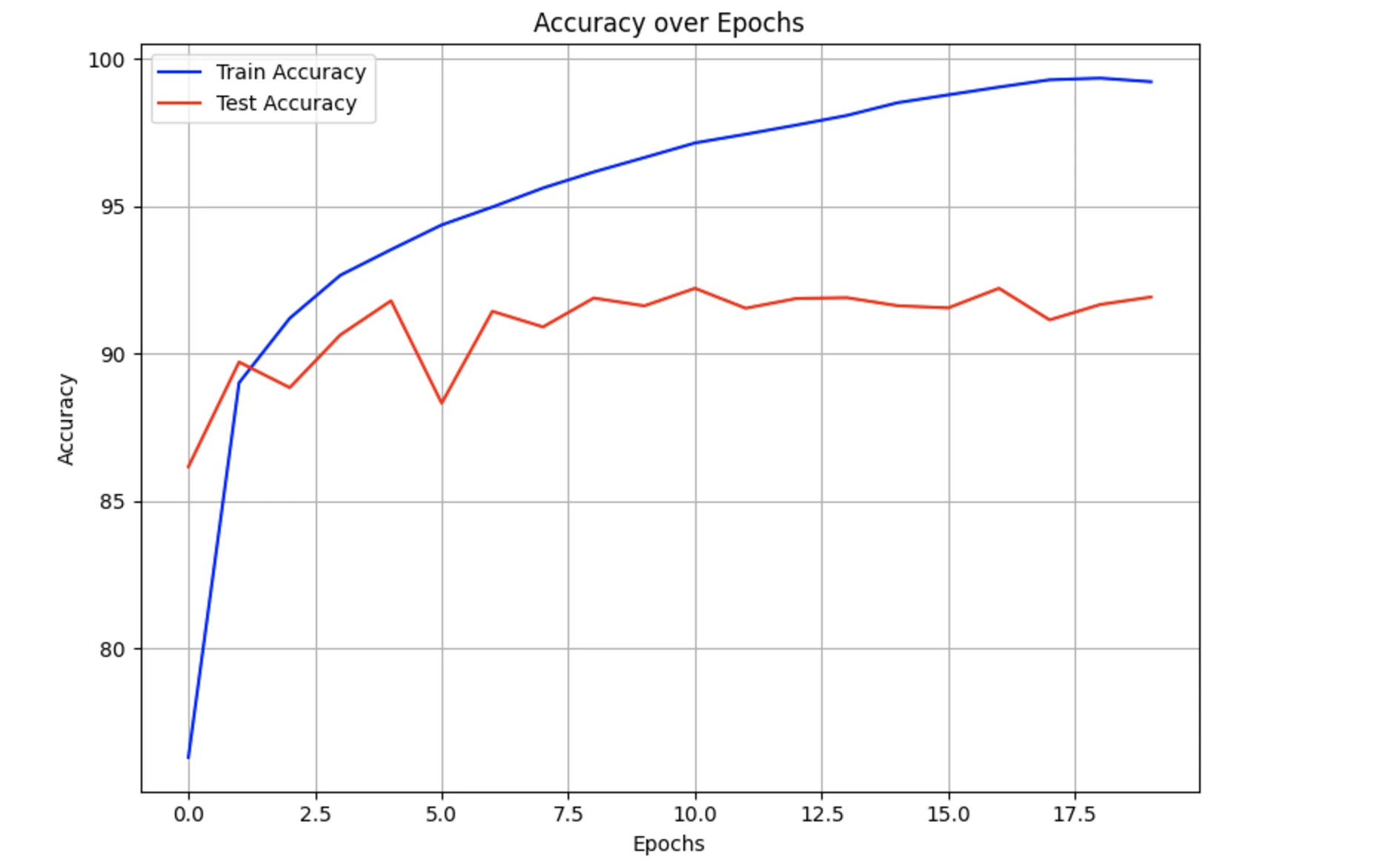 Accuracy over epochs for SVHN classifier