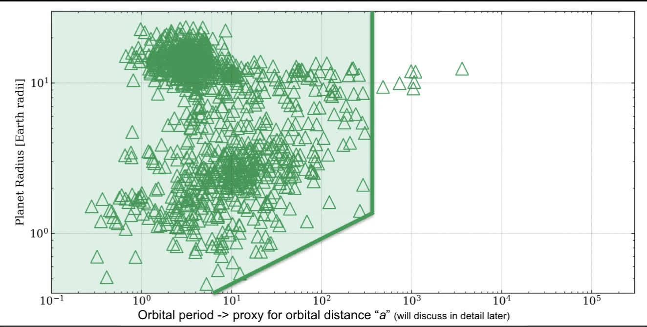 Radius Period diagram