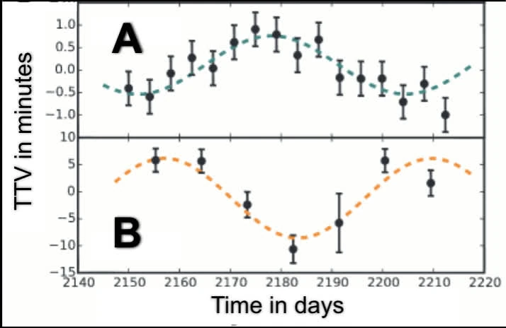 Transit timing variation example