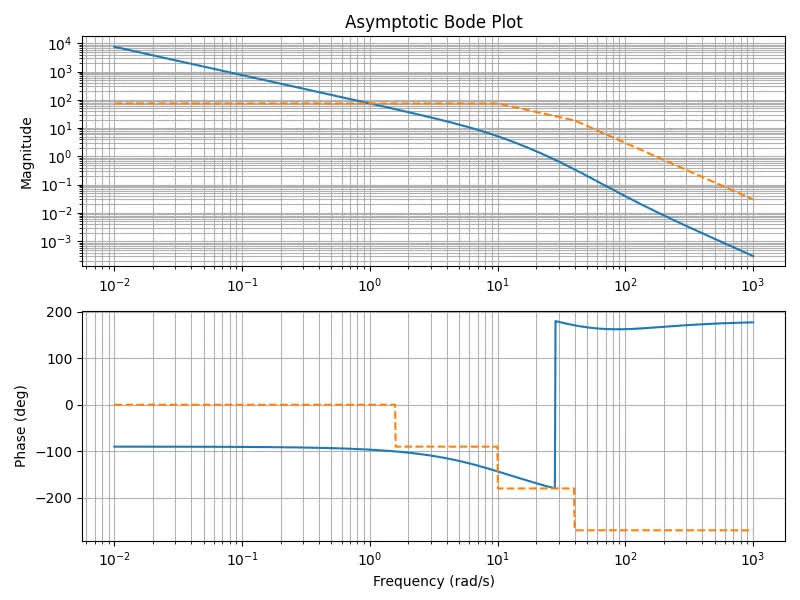 bode plot